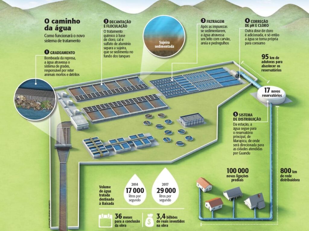 Cedae programa intervenção no Sistema Guandu em novembro